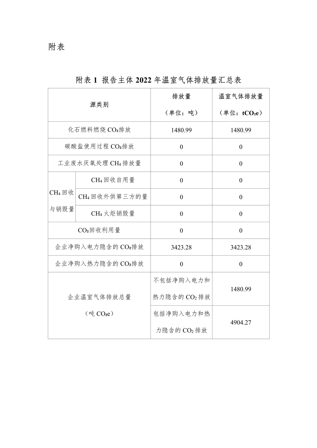 2022年溫室氣體排放報告_5